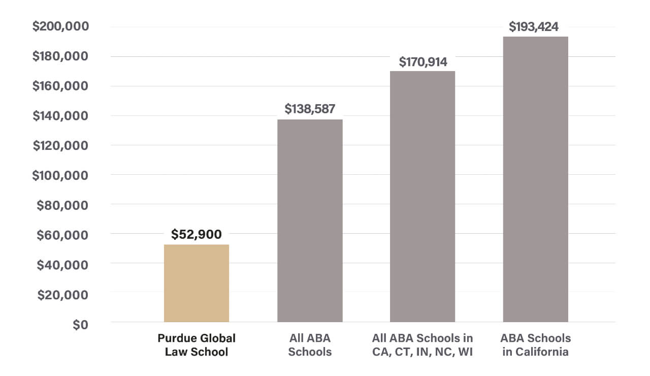 Bar Chart showing the cost of Purdue Global Law School's JD Program vs. other ABA schools, with PGLS being the lowest at $52,900, followed by All ABA Schools at $138,587; All ABA Schools in CA, CT, IN, NC, and WI at $170,914; and ABA Schools in CA at $193,424.